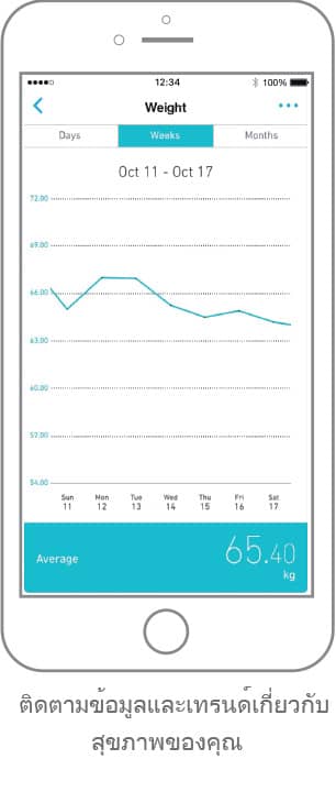 3 Days from Last Sync| OMRON connect App