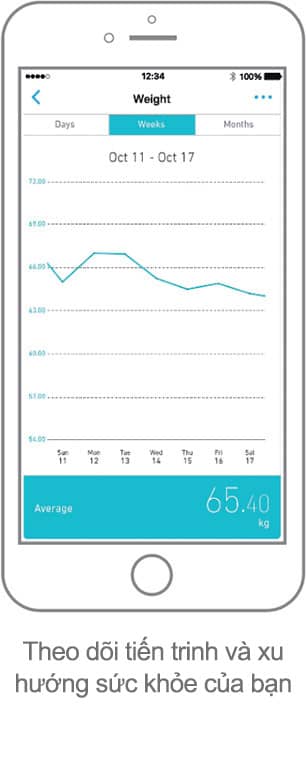 3 Days from Last Sync| OMRON connect App